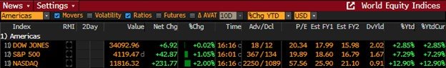 Happy Fed Day Rally for U.S. Equities  

NASDAQ ended the day up 2%

The Fed raised rates as expected by 25 bps while Jerome Powell acknowledged disinflation

On the flip side, the FED said ongoing rate increases would likely be warranted &amp; it is very premature to declare victory