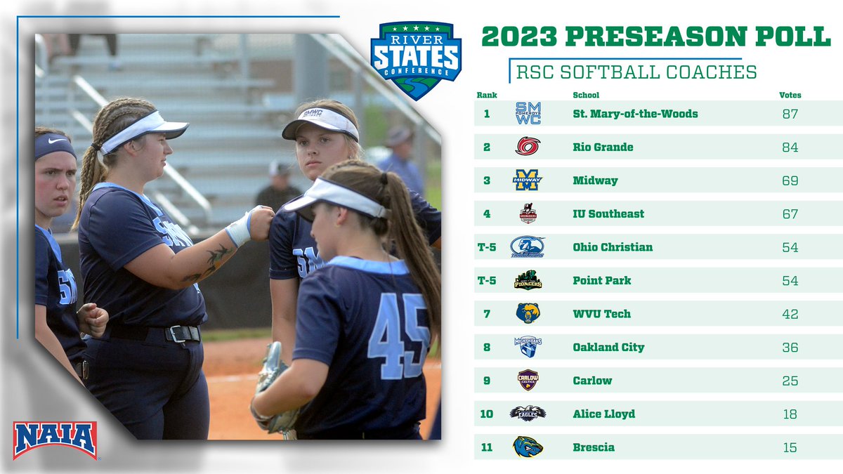 🥎 The 2023 #RSC Softball Coaches' Preseason Poll has <a href="/SMWCAthletics/">𝐒𝐌𝐖𝐂 𝐀𝐭𝐡𝐥𝐞𝐭𝐢𝐜𝐬</a> edging out <a href="/rioredstorm/">rioredstorm</a> as this year's conference favorite

Full story: bit.ly/3joBviQ

#RSCSOFTBALL #NAIA
