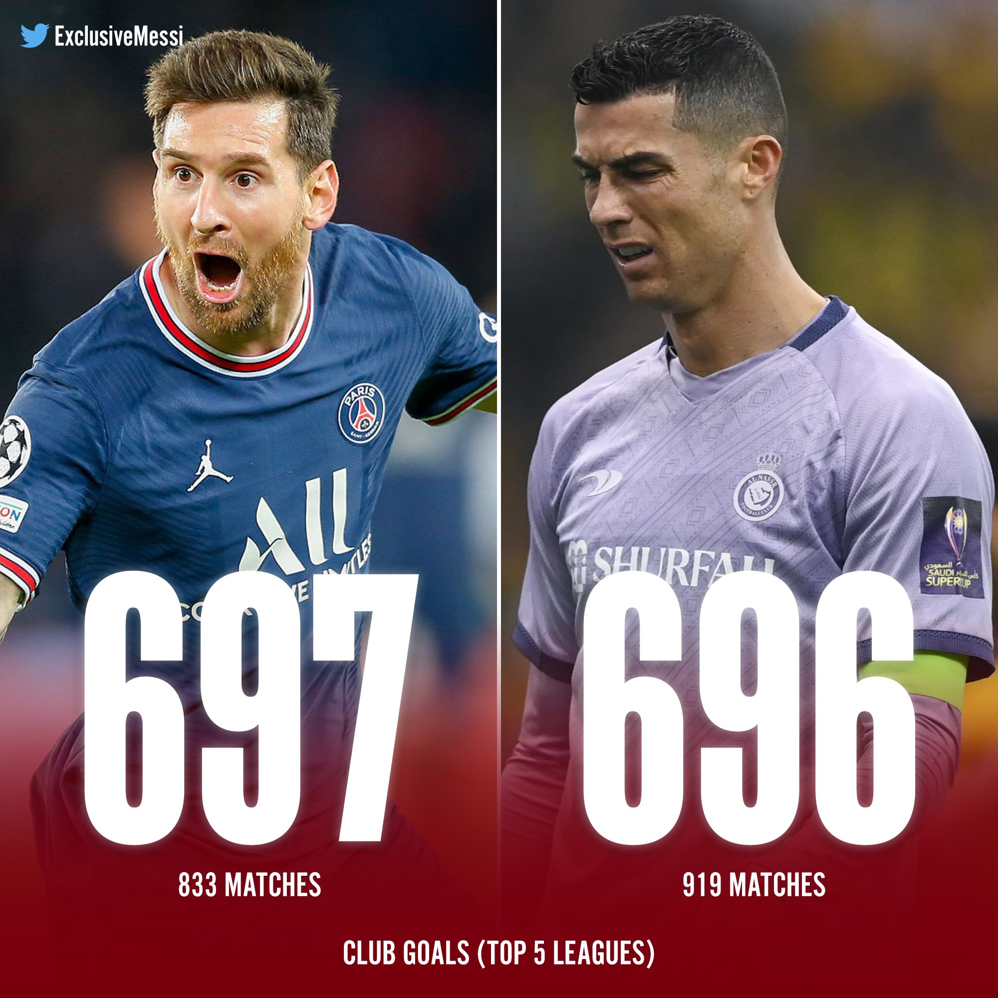 Exclusive Messi on Twitter: "? Most Club Goals for Top-5 League Clubs:  ?? Messi: 697 ? ?? CR7: 696 Lionel Messi has SURPASSED Cristiano  Ronaldo despite playing 85 fewer matches ? https://t.co/ZvHiPnsinw" /  Twitter