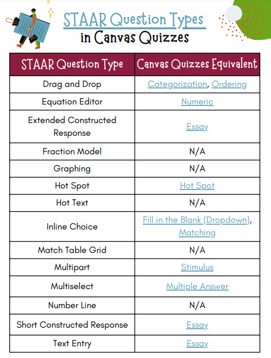 HISDnick's tweet photo. 👑Want to make STAAR 2.0 item types in Canvas Quizzes? 😍⭐

🎖 Join us tomorrow from 4:30-5:30PM
🎖 Thursday, February 2
🎖 OneSource # 1487025

You'll workshop your own items and leave w/ our sample STAAR quizzes in your sandbox to orient students and review sample item setup. https://t.co/MErmf5Hoph