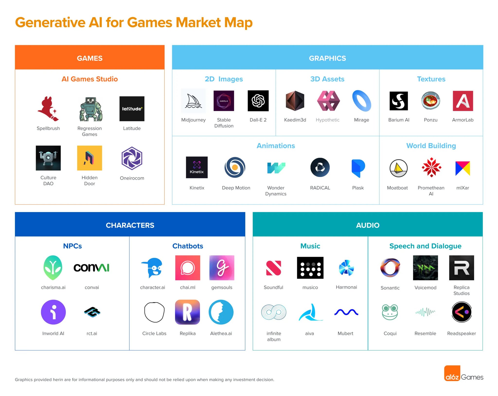 A16z on twitter the generative ai revolution in games https t co
