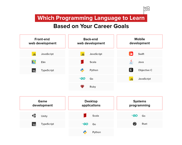 UpgradSkill's tweet photo. Career Opportunities With Coding

#code #coding #programming #developer #programmer #coder #javascript #python #html #java #css #webdeveloper #technology #codinglife #computerscience #software #webdevelopment #tech #softwaredeveloper #webdesign #php #programmers #development https://t.co/UqfUhjjY0a