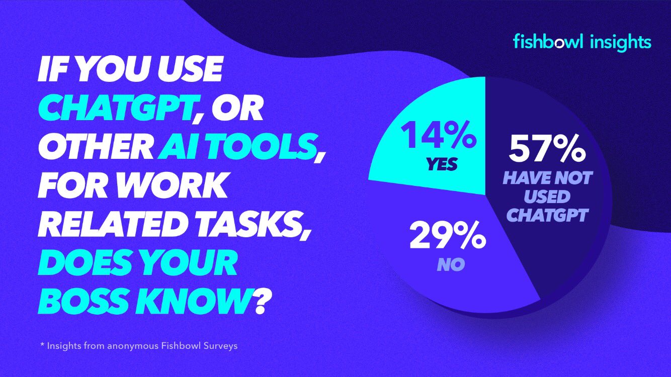 ChatGPT at Work, 70% Of Workers Using ChatGPT At Work Are Not Telling Their Boss; Overall Usage Among Professionals Jumps To 43%