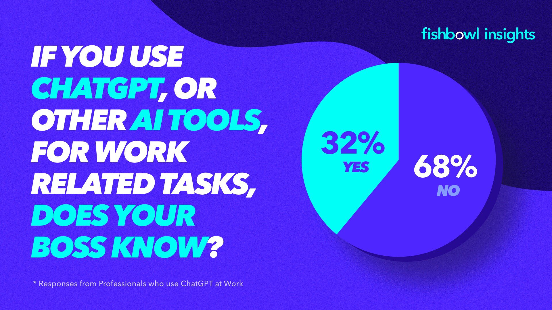 ChatGPT at Work, 70% Of Workers Using ChatGPT At Work Are Not Telling Their Boss; Overall Usage Among Professionals Jumps To 43%