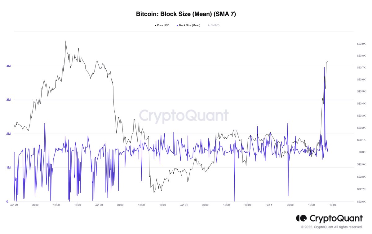 jjcmoreno's tweet image. ~4MB block mined amid On-chain NFTs on #Bitcoin via #Ordinals project.