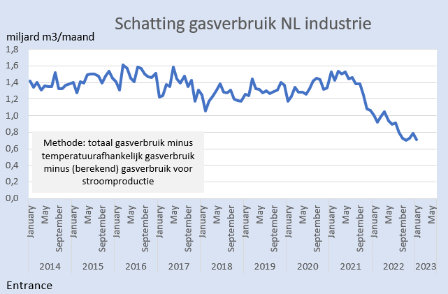 Het industrieel gasverbruik lijkt door de energiecrisis met zo'n 40% te zijn gedaald.
Het klimaat wordt daar niet veel beter van, vermoed ik. Deels is gas vervangen door andere brandstoffen; de rest betreft vooral verplaatsing van productie naar het buitenland.
#grafiekvandedag