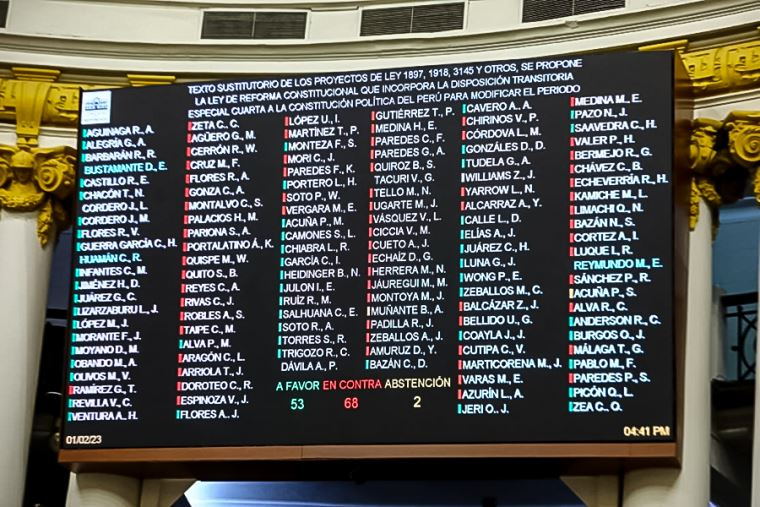 DiarioElPeruano's tweet photo. 🔴 Con 54 votos a favor, 68 en contra y 2 abstenciones, el Pleno del Congreso rechaza el proyecto de adelanto de elecciones al 2023.

👉 https://t.co/SIjHAjJYb3 https://t.co/7iT1iNx7M9