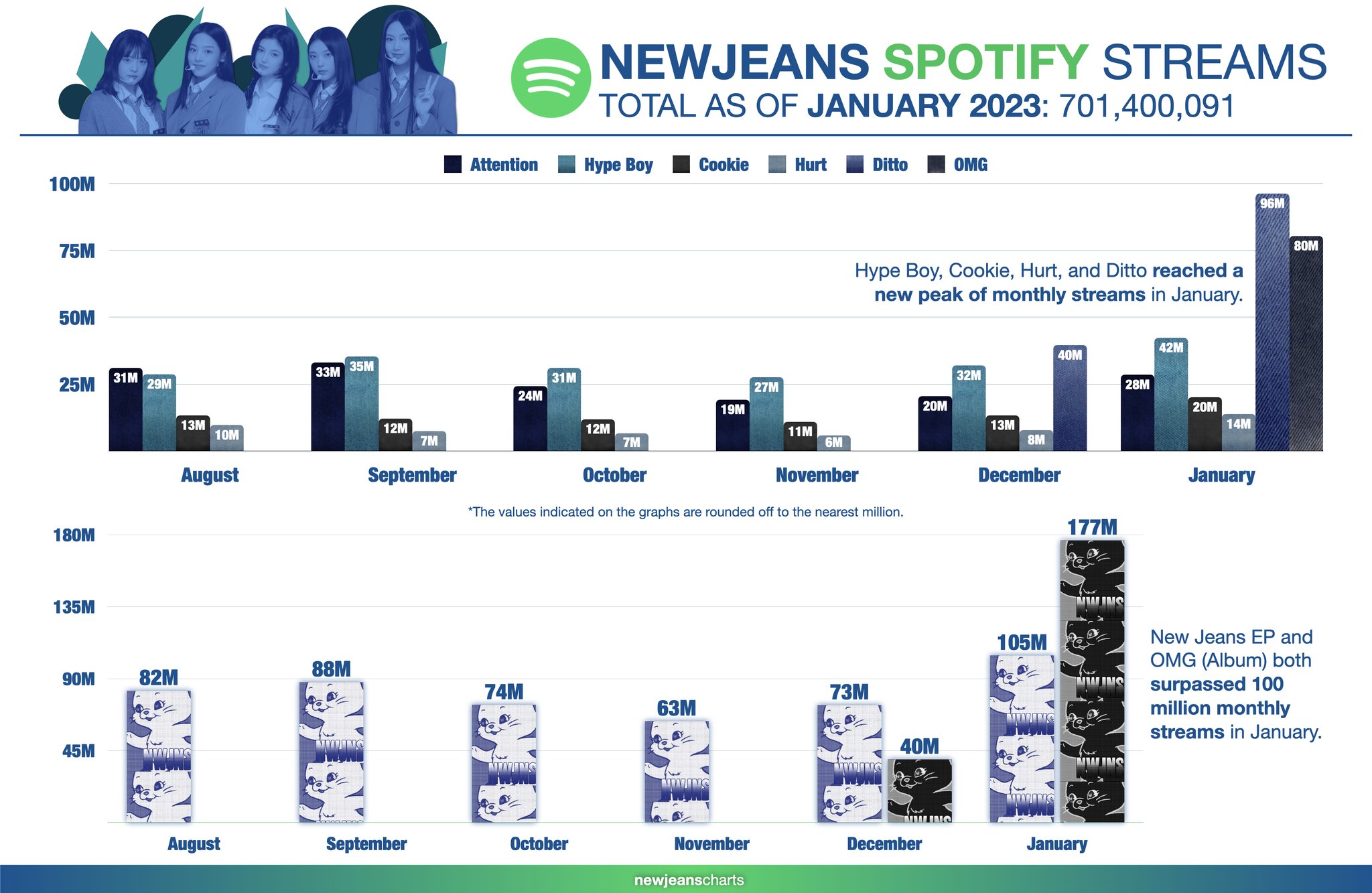 Spotify lyrics, newjeans ditto in 2023