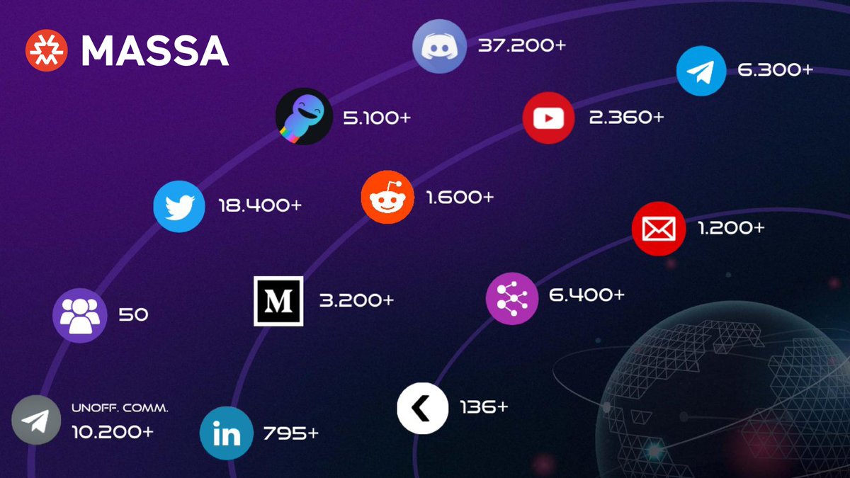 (2/6) 🎉 Our community has been growing. Welcome new friends ❤️

🐦18,500 followers on Twitter (+3.5k) 
✉️6,300 on Telegram (+1.3k)
👾37,200 on Discord (+4k)
🤘5,300 on CREW3 (new)
🔗136 on Link3 (new)

And a new unofficial community in Philippines
🇵🇭 t.me/Massa_Phi
