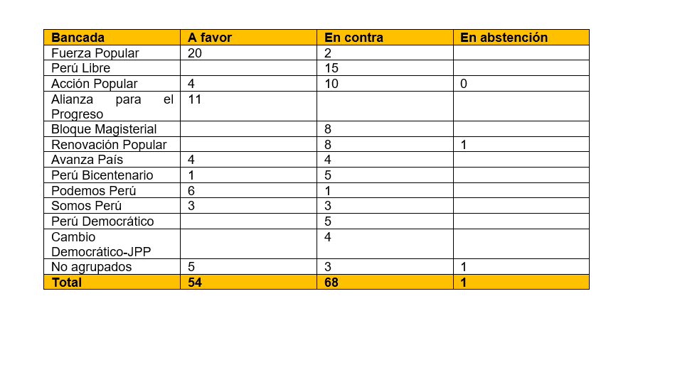 Así fue la votación, casi toda la izquierda votó en rechazó al texto para elecciones complementarias en diciembre de 2023. A ellos se sumó Renovación, y la mayoría de Acción Popular.