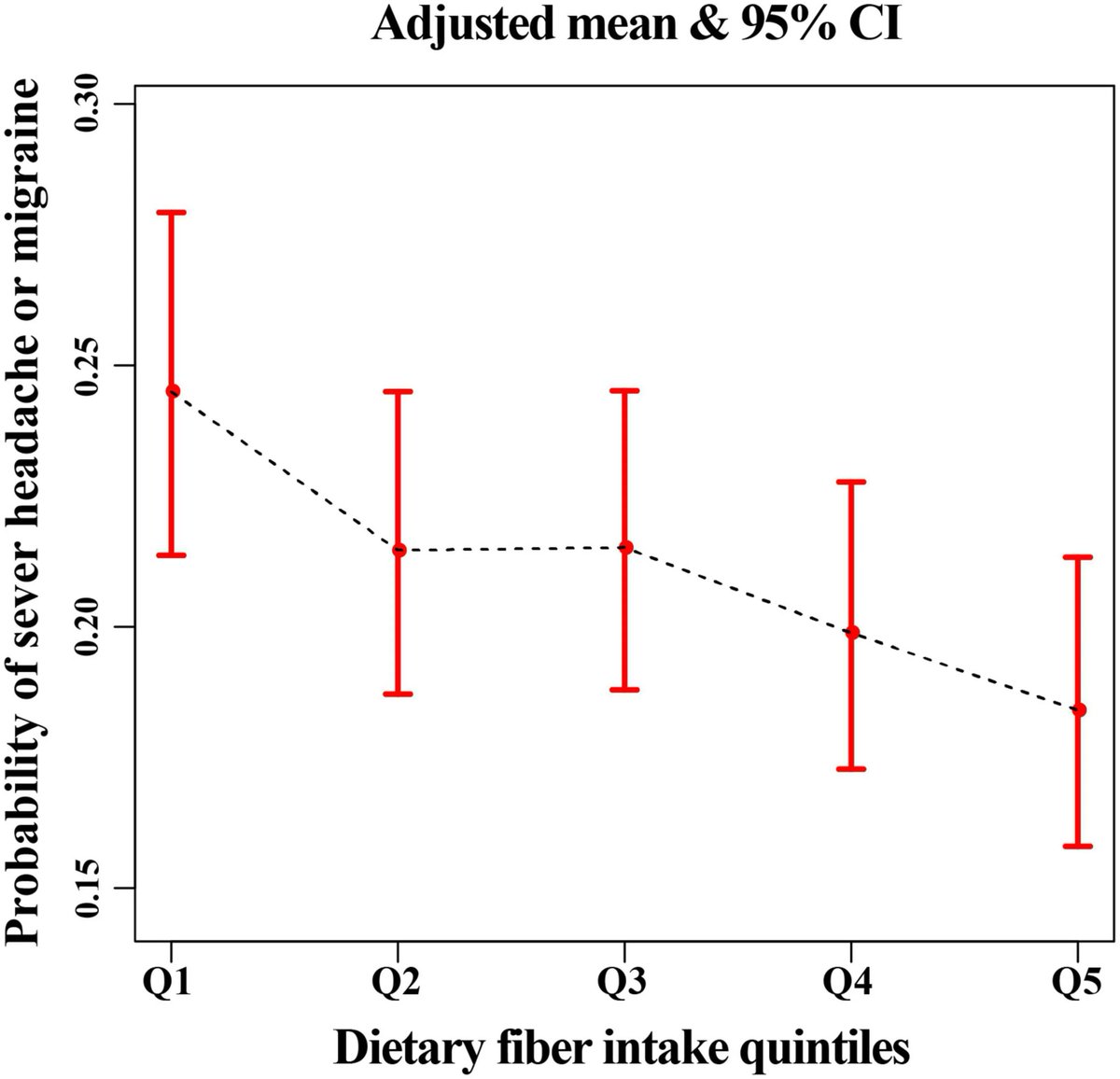 🧠 An analysis of NHANES data (n=12710) found that fiber intake was inversely associated with migraines/severe headaches.

🍎 For every 10 g/day increase in dietary fiber intake, the prevalence of severe headache or migraine decreased by 11%.

frontiersin.org/articles/10.33…