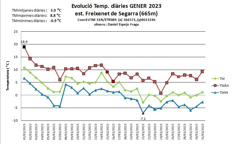daniesfra's tweet photo. Resum GENER 2023
est. Freixenet de Segarra
alt. 665 m
TMm: +3,0ºC
TXm: +8,8ºC
TNm: -0,9ºC
TXabs: +18,9ºC (1/1/2023)
TNabs: -7,1ºC (21/1/2023)
PPT: 26,25 mm
PPTx24h: 8,5 mm (8/1/2023)
#SantGuimdeFreixenet #laSegarra #meteocat #eltempstv3 https://t.co/My7tAa1e7N