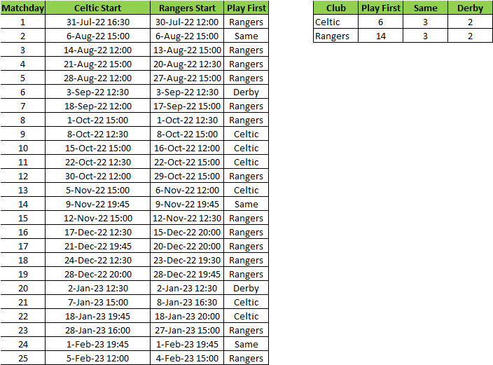 JBNYSports's tweet photo. This weekend's matches will mark the 14th time Rangers have started earlier than Celtic. Celtic started earlier 6 times-once by 15 minutes.

Tonight was the 3rd time they started at the same time, plus 2 derbies.

Puts a little added pressure on Celtic, but that's OK. https://t.co/uuLcM8dymT
