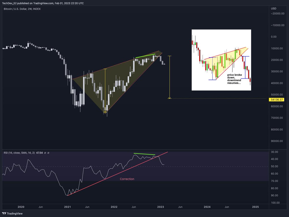 First macro target for trend continuation = $54K.

Measured move out of wedge.

Lower-degree corrections along the way.

#Bitcoin