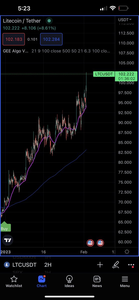GEE_Algo's tweet image. #ltc #litecoin moving pretty nicely. If you caught the buy signals from the #tradingscript you should be up a good amount
#crypto #cryptomarket #trading #ltc #btc #eth