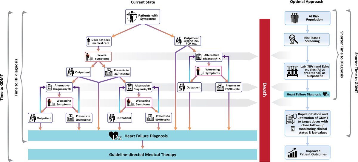 Nariman Sepehrvand (@nsepehrvand) on Twitter photo <a href="/beccatis/">Rebecca Tisdale MD, MPA</a> & colleagues showed potential missed opportunities for earlier #HeartFailure Dx.
In a #JACCHF editorial, <a href="/JustinEzekowitz/">Justin Ezekowitz</a> and I discussed why we believe a cancer-like approach might be the right strategy in #HeartFailure care
@jaccjournals
bit.ly/3X1g9po <a href="/beccatis/">Rebecca Tisdale MD, MPA</a> & colleagues showed potential missed opportunities for earlier #HeartFailure Dx.
In a #JACCHF editorial, <a href="/JustinEzekowitz/">Justin Ezekowitz</a> and I discussed why we believe a cancer-like approach might be the right strategy in #HeartFailure care
@jaccjournals
bit.ly/3X1g9po