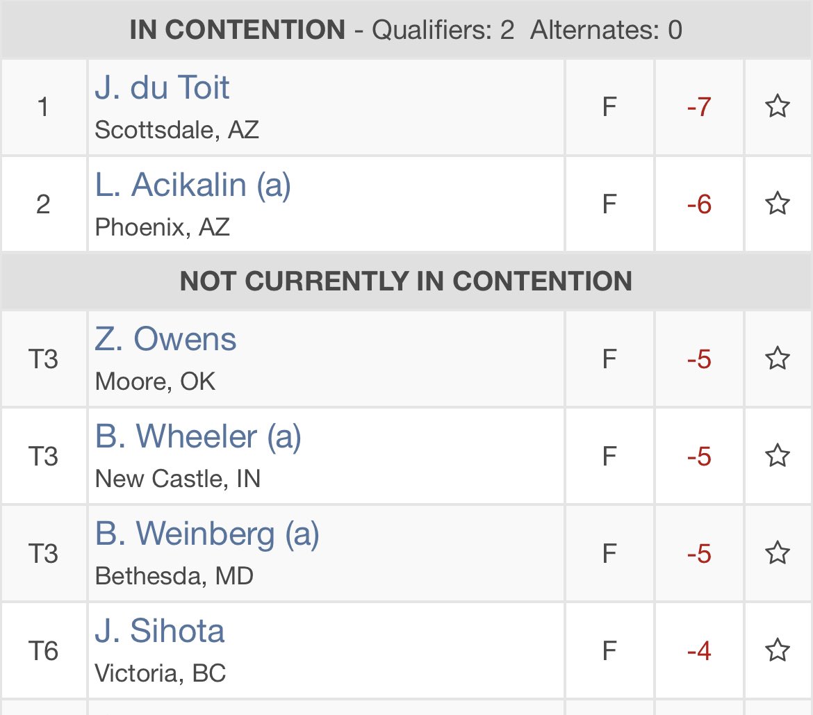 worm_tracker's tweet photo. @Jareddutoit getting it done today with a bogey free 64 to join @thedooogs in the Monday qualifier for the WM Phoenix Open https://t.co/pl8BGx1HPw