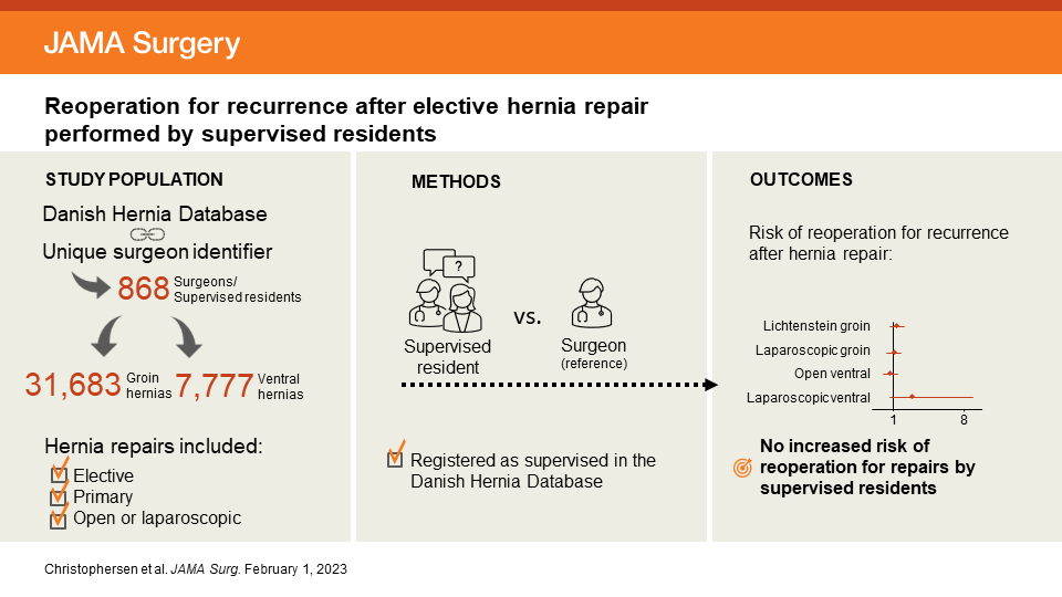 The findings of this study suggest that supervised residents may safely perform elective open and laparoscopic repair of primary groin and ventral hernias without an increased risk of reoperation. ja.ma/3l3TV8P #meded