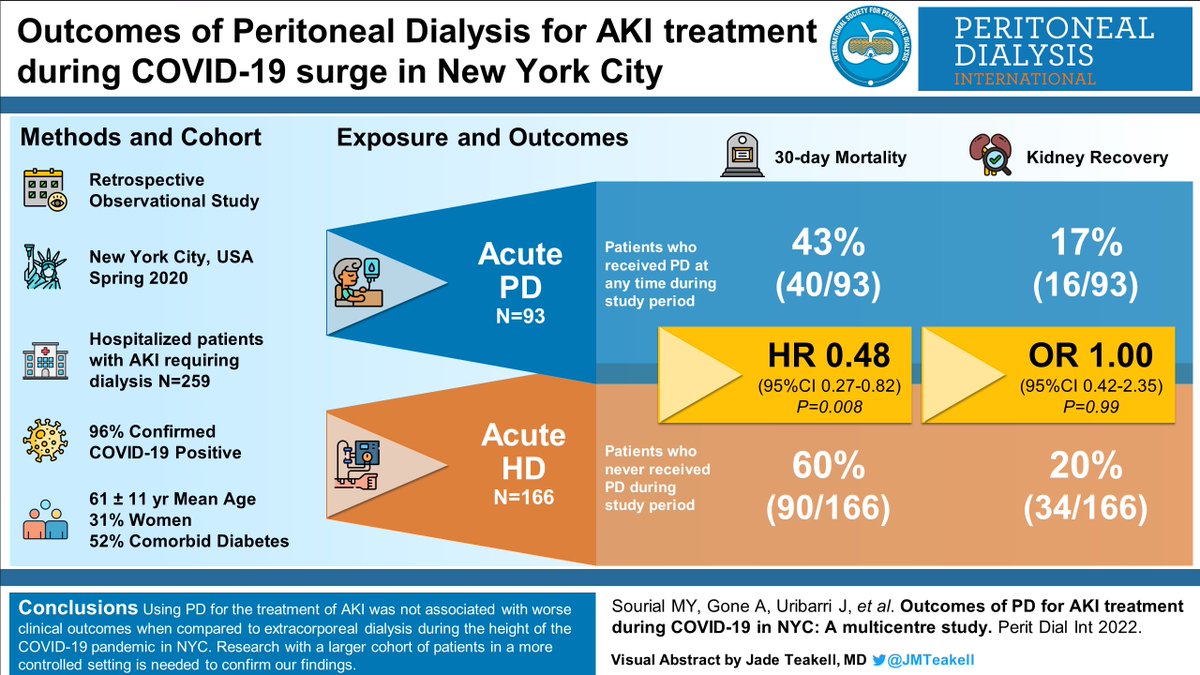 Peritoneal Dialysis International Journal (@pdi_journal) on Twitter photo New Episode Alert! #PDExchange podcast
Hosts, <a href="/dr_nikhilshah/">Nikhil Shah MBBS DNB(IM, Neph)🇨🇦</a> & <a href="/PD_Perls/">Jeff Perl</a> discuss Acute PD for AKI during #COVID19 surge in New York with authors Drs Sourial and Chen.
Apple - ow.ly/ICMX50MHl4r
Spotify - open.spotify.com/show/3mYGqQmHz…
Paper 🔗:journals.sagepub.com/doi/abs/10.117…
VA <a href="/jmteakell/">💙🦋 Jade Teakell</a> New Episode Alert! #PDExchange podcast
Hosts, <a href="/dr_nikhilshah/">Nikhil Shah MBBS DNB(IM, Neph)🇨🇦</a> & <a href="/PD_Perls/">Jeff Perl</a> discuss Acute PD for AKI during #COVID19 surge in New York with authors Drs Sourial and Chen.
Apple - ow.ly/ICMX50MHl4r
Spotify - open.spotify.com/show/3mYGqQmHz…
Paper 🔗:journals.sagepub.com/doi/abs/10.117…
VA <a href="/jmteakell/">💙🦋 Jade Teakell</a>