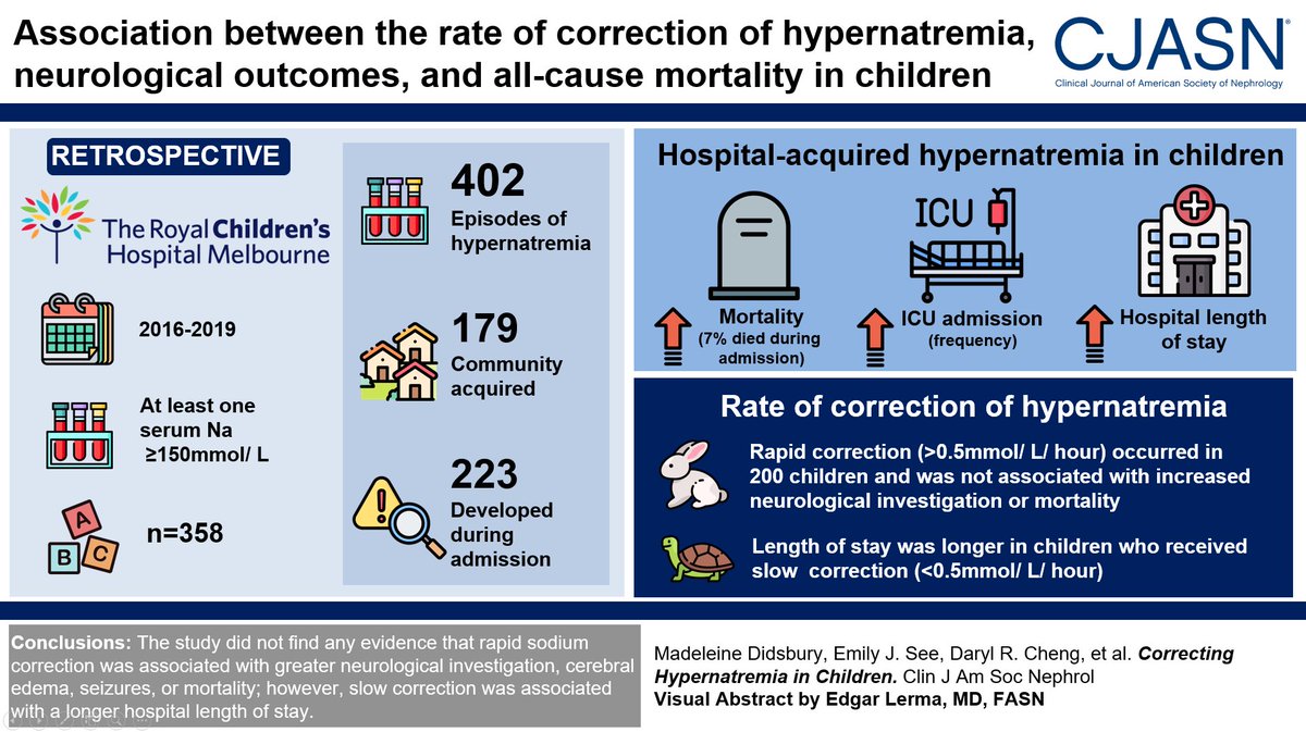 Cathy Quinlan #KidneyWk (@kidneycathy) on Twitter photo Children whose hypernatremia was corrected quickly (>0.5mmol/L/hr) did not have increased neurological morbidity or mortality in this retrospective review from <a href="/KidneyMad/">Madeleine Didsbury</a> <a href="/emjsee/">Emily See</a> <a href="/DrDCheng/">Daryl Cheng</a> and Josh Kausman <a href="/RCHMelbourne/">The Royal Children's Hospital, Melbourne</a> Children whose hypernatremia was corrected quickly (>0.5mmol/L/hr) did not have increased neurological morbidity or mortality in this retrospective review from <a href="/KidneyMad/">Madeleine Didsbury</a> <a href="/emjsee/">Emily See</a> <a href="/DrDCheng/">Daryl Cheng</a> and Josh Kausman <a href="/RCHMelbourne/">The Royal Children's Hospital, Melbourne</a>