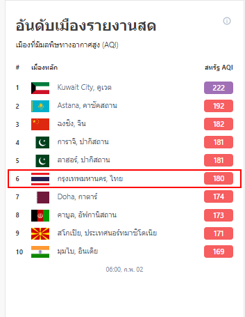 KhaosodOnline's tweet photo. ติดอันดับโลก!!! เผยสภาพอากาศในกทม. เมื่อเวลา 06.00 น. วันที่ 2 กพ.ย่ำแย่หนัก สูงถึง 180 AQI กระทบสุขภาพมาก ติดอันดับเมื่อที่มีมลพิษมากที่สุด อันดับที่ 6 ของโลก 
#ฝุ่นกรุงเทพ 
#ฝุ่นPM25 https://t.co/TWPEQME0zd