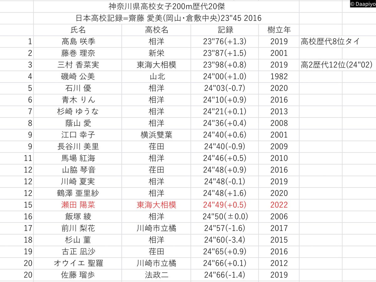 2022年度神奈川県高校陸上20傑
男女200m

1年生5傑
<男子>
菊田(法政二)21"50
小山田(厚木)21"93
岡村(日大)22"18
熊谷(保土ケ谷)22"29
別府(三浦学苑),高(東海大相模)22"40
<女子>
山部(相洋)24"87
川口(相洋)25"61
カン高橋(東海大相模)25"87
谷(日大藤沢)25"98
畑和希(相洋)26"10