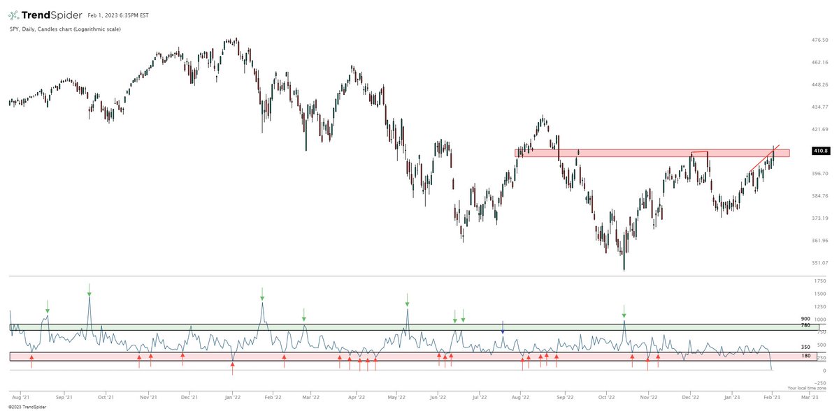 RT @pop_ey_ch: $SPY 1D: Mentions on r/wallstreetbets:

10 on 31/1 Tue!!
vs.
413 on 27/ Fri

(Low reading bearish) https://t.co/YAZJdnM4LN