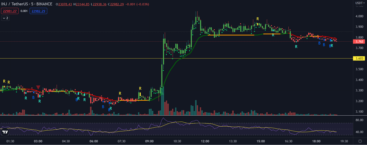 $INJ

I think I want to own this on the support test...