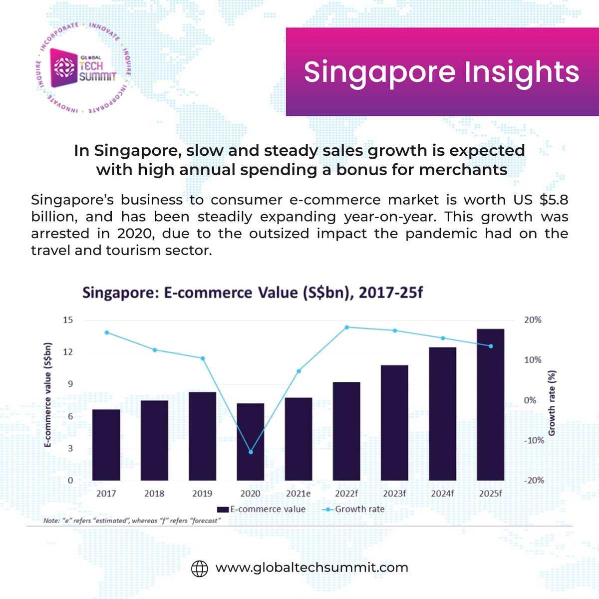 Health20Tech20's tweet photo. #Singapore’s #business to consumer #ecommerce #market is worth US $5.8 billion, & has been steadily expanding year-on-year.
PS: https://t.co/v0a94aKUPh
#globaltechsummit #vizagtechsummit #G20Summit
#ecommercebusiness @DrSrinubabu https://t.co/R6ZEC33FLv