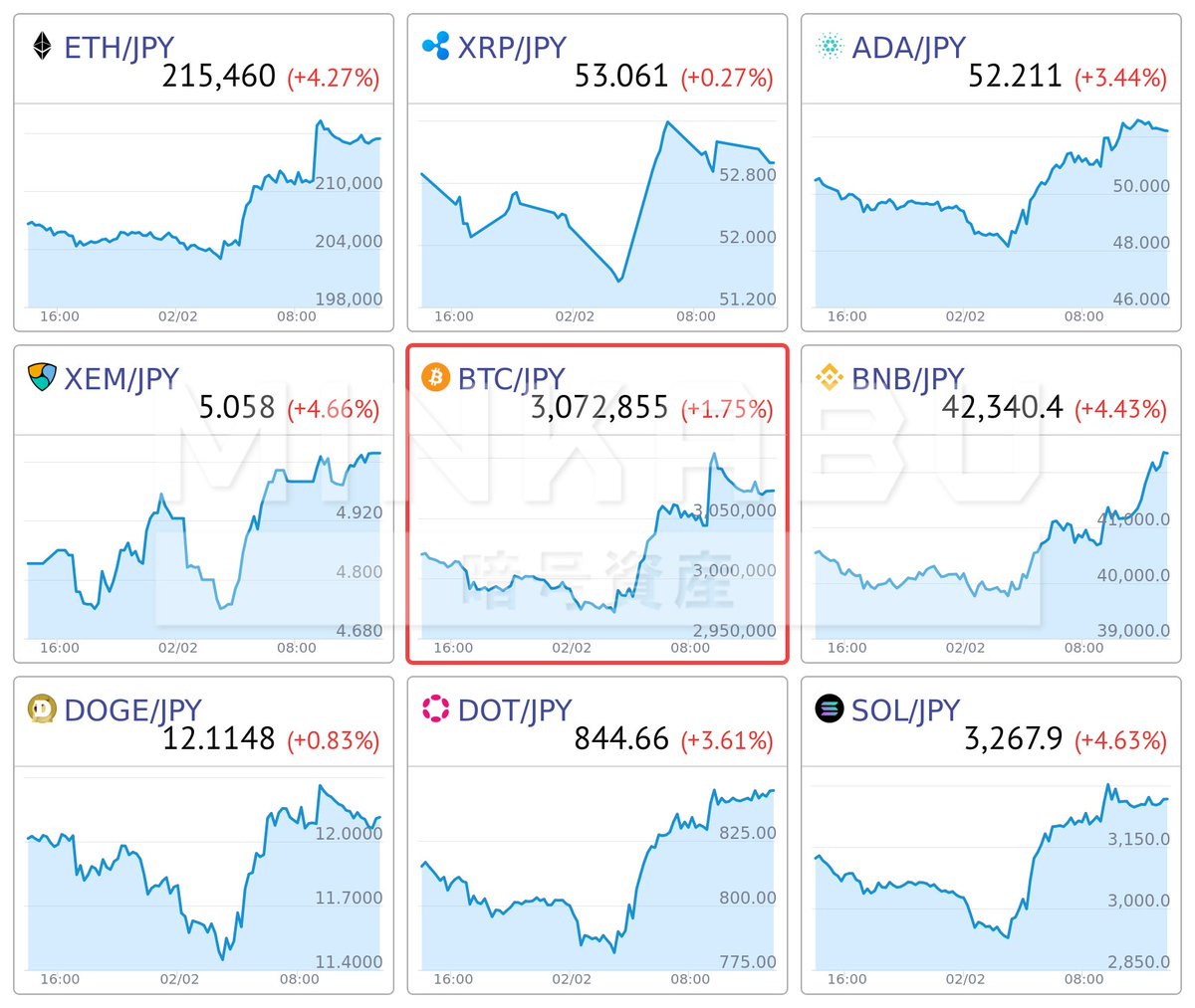 みんかぶ（暗号資産） 【ビットコイン/円リアルタイムレート・チャート 24時間変動】 3,072,855 (+52,855) +1.75%  https://t.co/pIZGYTeUWf https://t.co/YRabn9qJpC #ビットコイン