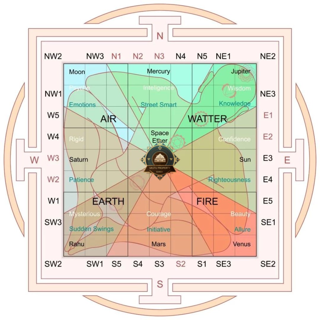 VastuProperty's tweet image. Harness the power of the five elements with Vastu Shastra 🌀 Create a harmonious home with balanced energy 💫 #VastuShastra #FiveElements #HarmoniousHome #PositiveEnergy