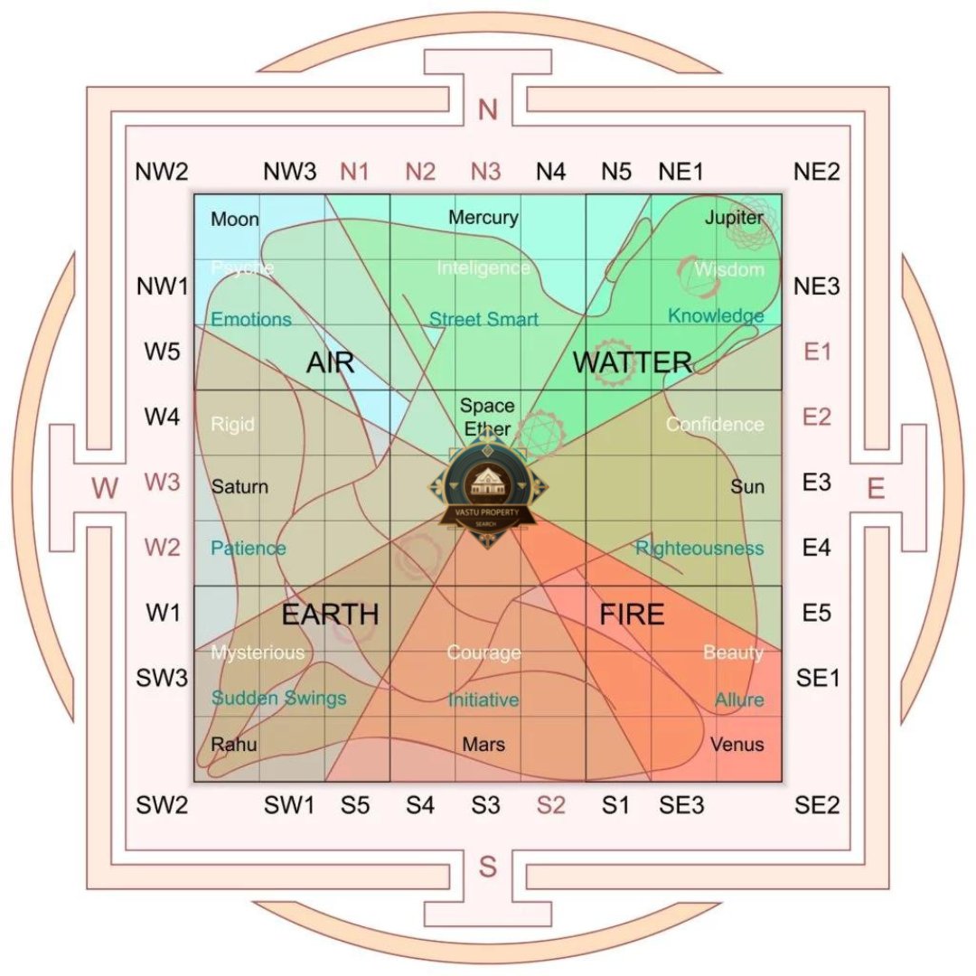 Harness the power of the five elements with Vastu Shastra 🌀 Create a harmonious home with balanced energy 💫 #VastuShastra #FiveElements #HarmoniousHome #PositiveEnergy