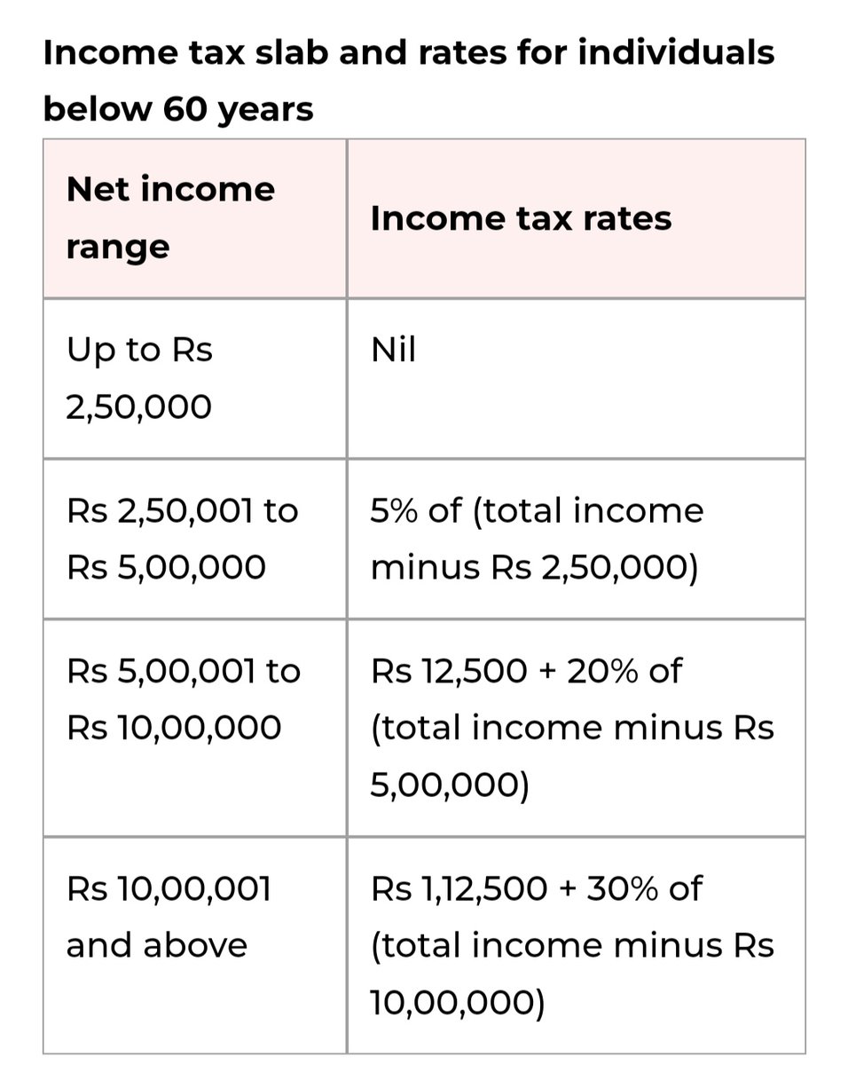 support_ansari's tweet photo. New Income Tax rates
Rs 0-3 Lakhs - Nil
Rs 3-6 Lakhs - 5%
Rs 6-9 Lakhs - 10%
Rs 9-12 Lakhs - 15%
Rs 12-15 Lakhs - 20%
Above Rs 15 Lakhs - 30%
No tax upto 7 lakhs
#Buget2023 #indiaopen2023 #Indian #incometax https://t.co/5fTNgIdiTa