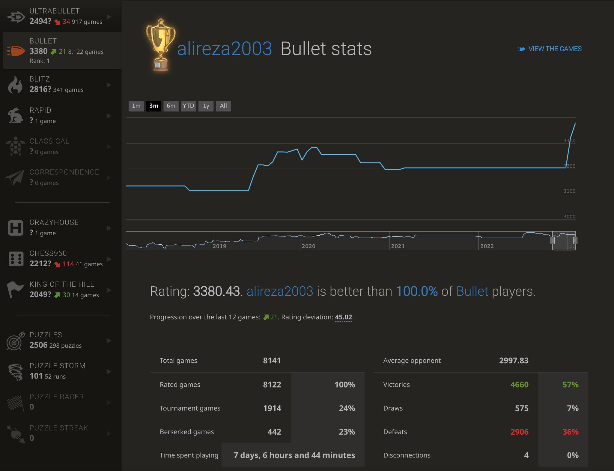 lichess.org on X: And with that, the World No. 4, GM Alireza