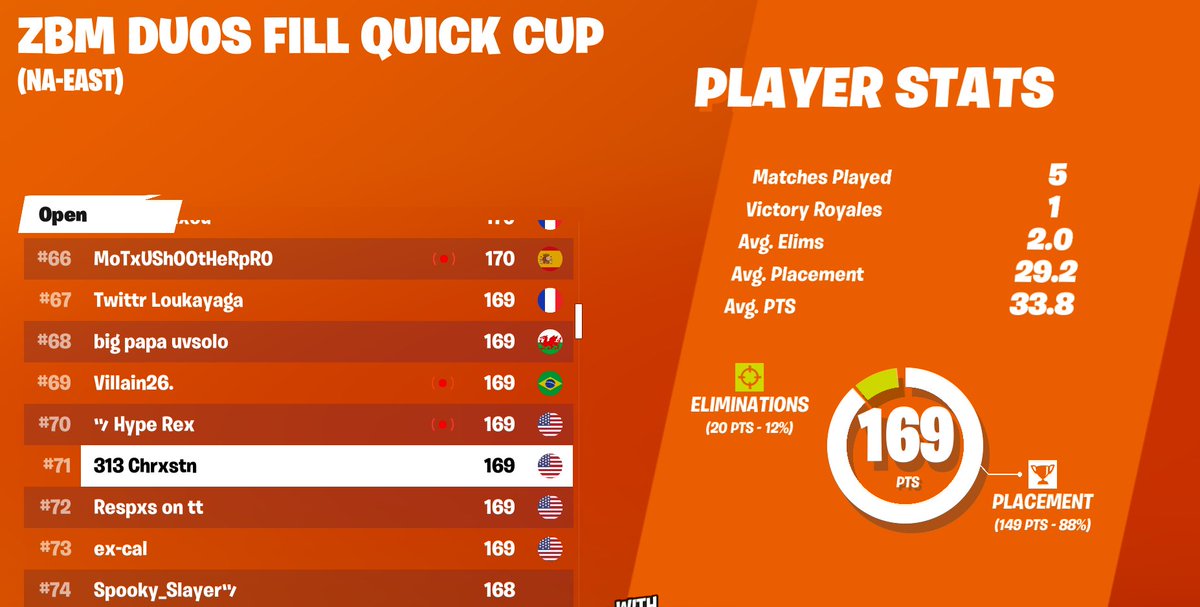 WkeyFn999's tweet photo. Not bad i think i might switch to zb i could have got higher but i was afk last but gg. https://t.co/ptt0eh33bb