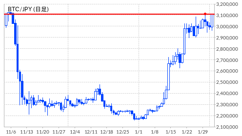 ビットコインが、1月30日の高値3,108,973円を抜けました。
3,109,507円