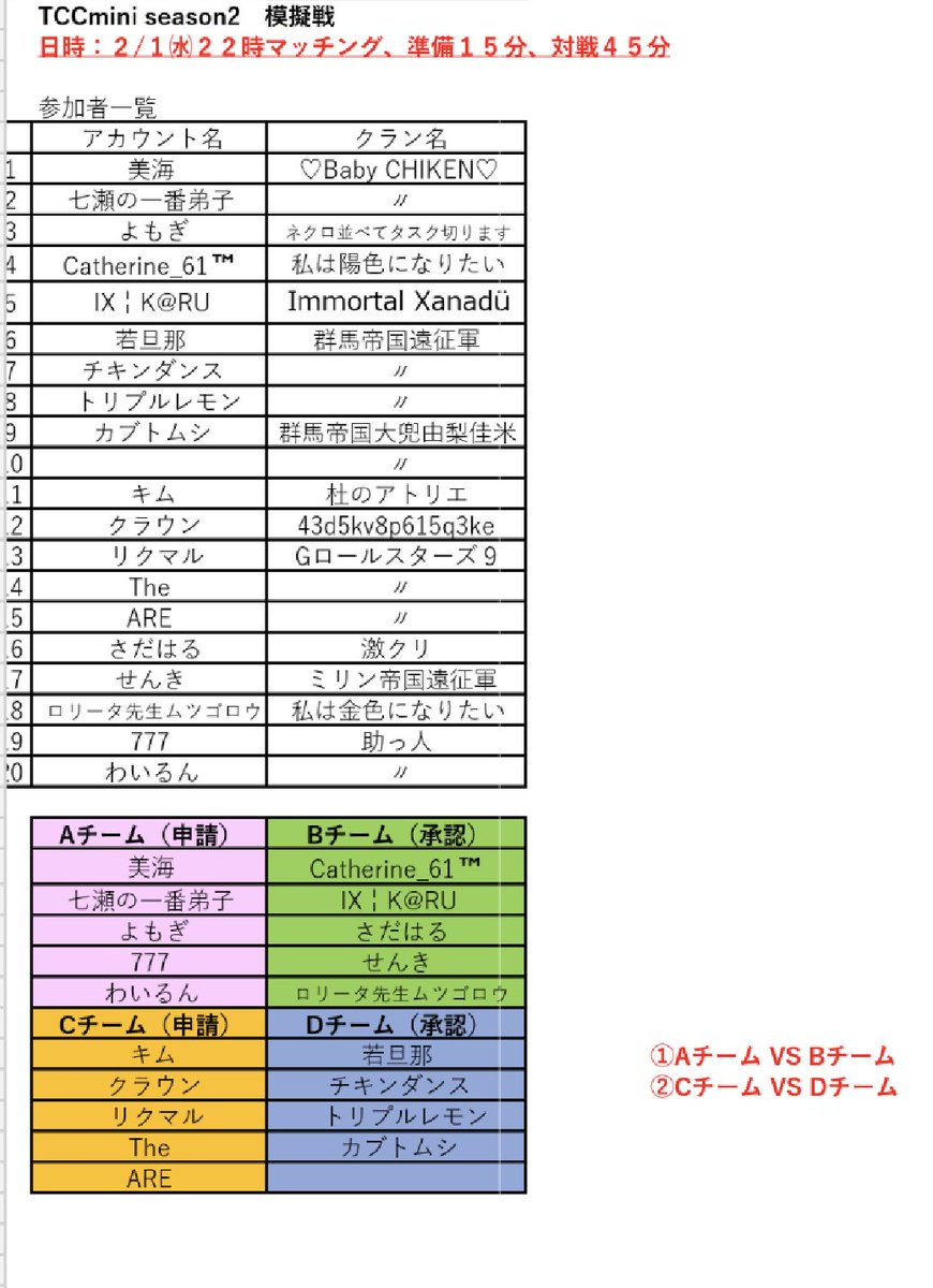 CrashTh9's tweet photo. 昨日はTCCmini初参戦の代表者の方達でルール確認含む模擬戦を行いました。
そこで実際にあった違反を共有いたします

・攻撃回数2回で申請、許可
TCCminiは1回攻撃です

・3番村全壊してない状況で4番村の攻撃
TCCルールと違い「飛ばし」禁止です。この場合4番村は全壊していても星0の扱いになります。 https://t.co/cO5l8M57Fk
