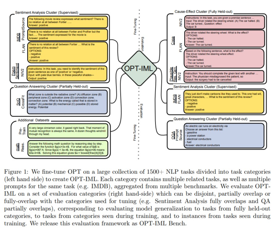 cohere's tweet photo. @forai_ml (2/12) OPT-IML: Scaling Language Model Instruction Meta Learning through the Lens of Generalization
Authors: Srinivasan Iyer, @VictoriaLinML, Ramakanth Pasunuru, @tbmihaylov, @simigd, Ping Yu, et al. https://t.co/9E3NVdI1o1