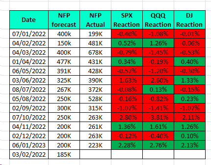 Non-Farm Payroll day has always interested me so I usually play a hedged position, I thought to compile the data for numerous indices and their reactions - (full data later.) #Nonfarmpayroll #stocks $DJI $SPX $QQQ NFP data is released pre-market the 1st Friday of every month.