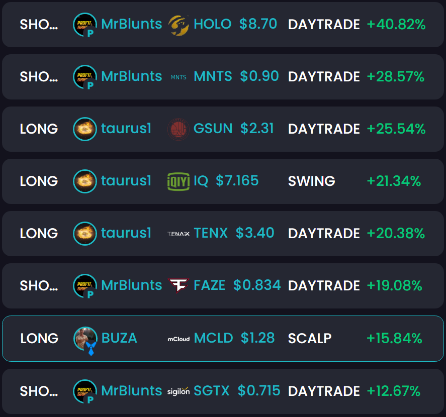 #TOTD #Stocks 

$HOLO 40%
$MNTS 28%
$FAZE 19%
$SGTX 12% by <a href="/The_ProfitGang/">Mr.Bluntz</a> 

$GSUN 25%
$IQ 21%
$TENX 20% by <a href="/mythictaurus/">Tauric</a> 

$MCLD 15% by u.trhub.net/buza

TradeHub.pro - Social #investing 
#stockmarket #daytrading #trading