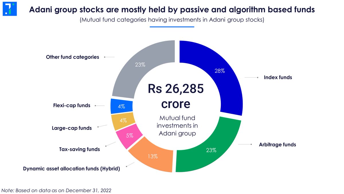 myvaluepicks's tweet photo. Passive funds have a higher exposure towards Adani Group @passivefool https://t.co/gv2t90V2g3