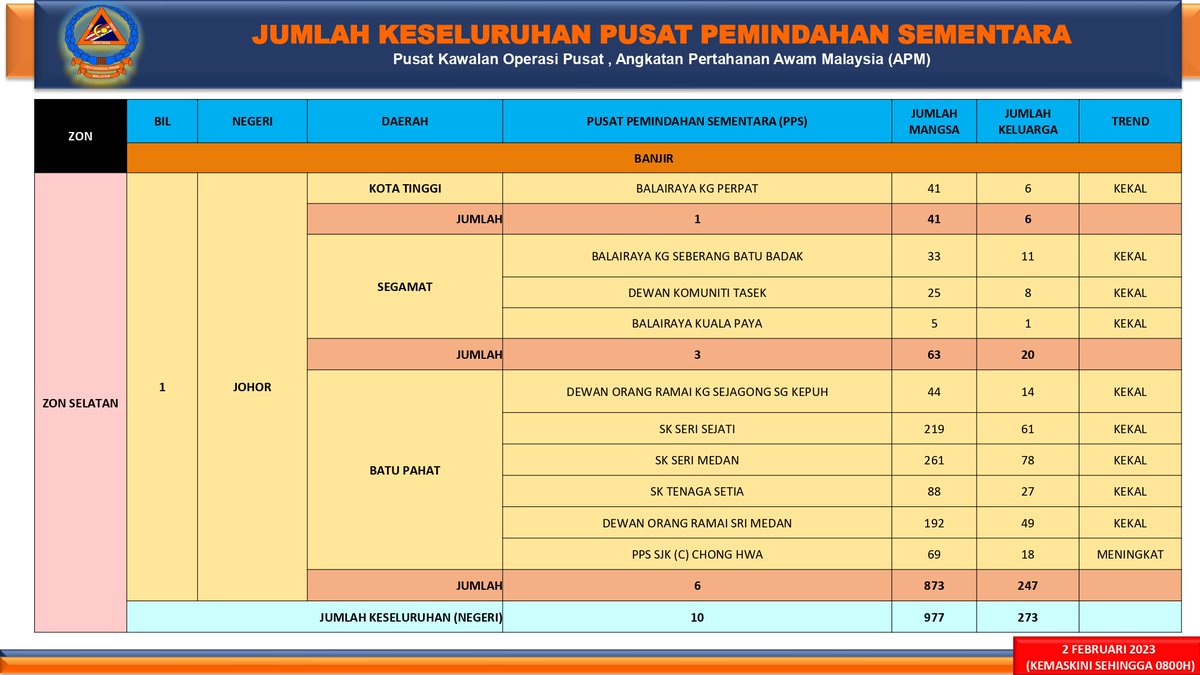 APMtwiter's tweet photo. “Semoga apa yang menimpa ini segera berakhir dan diganti dengan kebahagiaan.”

Terus bersama APM.

@ArmizanAmeer 
@jpmgov_ 

#APM
#APMsanasini
#SediaPantasBerintegriti
#CDERT
#CDERTcommunity
#resq999 https://t.co/ddRbyPeXZy