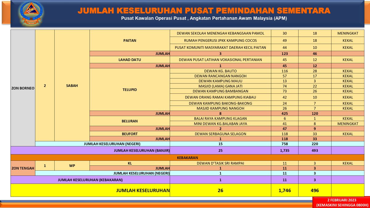 APMtwiter's tweet photo. “Semoga apa yang menimpa ini segera berakhir dan diganti dengan kebahagiaan.”

Terus bersama APM.

@ArmizanAmeer 
@jpmgov_ 

#APM
#APMsanasini
#SediaPantasBerintegriti
#CDERT
#CDERTcommunity
#resq999 https://t.co/ddRbyPeXZy