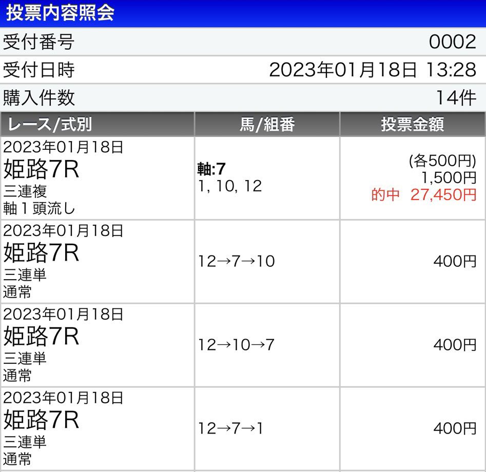 ⚠️姫路3Rは50いいねで公開します⚠️
◎穴馬からきたーー🔥🔥
姫路2R
◎キュールエモモ(24.2倍)3着✨
○ハルジオンデイズ1着✨
◎○△で完璧!三連単9,330円的中🎯🎉🎊
しっかり穴馬拾えてる✨✨
これで2戦2勝🔥
今日も絶好調すぎる最強AI🔥
⚠️今日の姫路
1R◎モズナリマツ(3.9倍)1着◎○▲