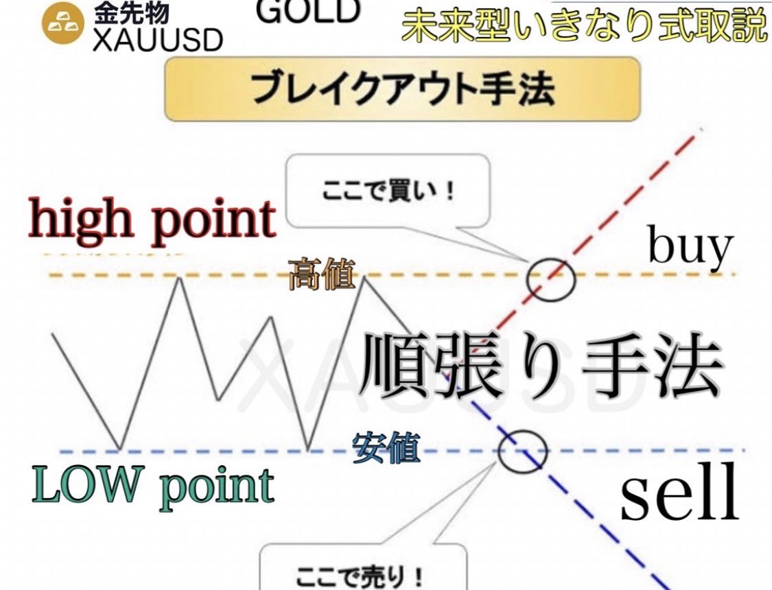 ikinariGOLD's tweet photo. GOLD xauusd

当たりまくりなんやけど
評価されるべでないかなー。

下手癖な文章だけがネックだが
1957来てるぜ
証券会社によっては
1956だけど

自動売買も200pipsから300pips
踏まれても含み損
数%の　cxc Market稼働の
両建てロジックはカオス

裁量よりストレス少なく稼げるし https://t.co/3vVPWago1w