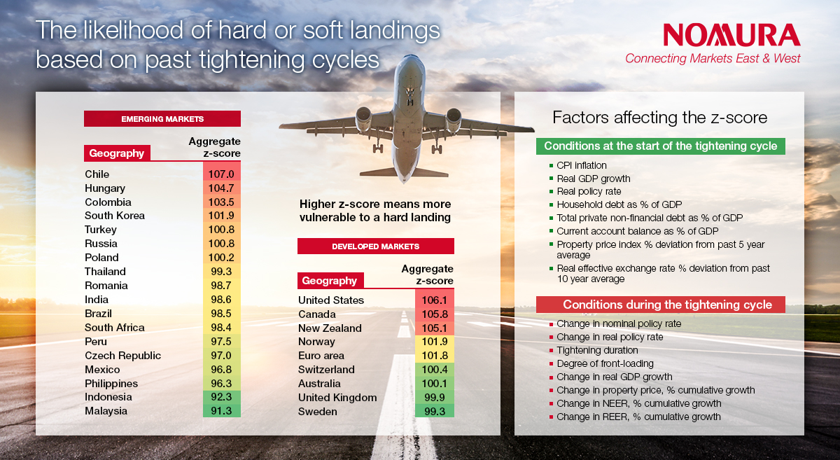 Nomura's tweet photo. How do developed market economies become more at risk of hard landings than emerging market economies? 16 factors will come into play to determine the economies most vulnerable to a hard landing, write our economists @RobSubby and Si Ying Toh: https://t.co/YHLmXA9ghT https://t.co/aVlWy68G6F