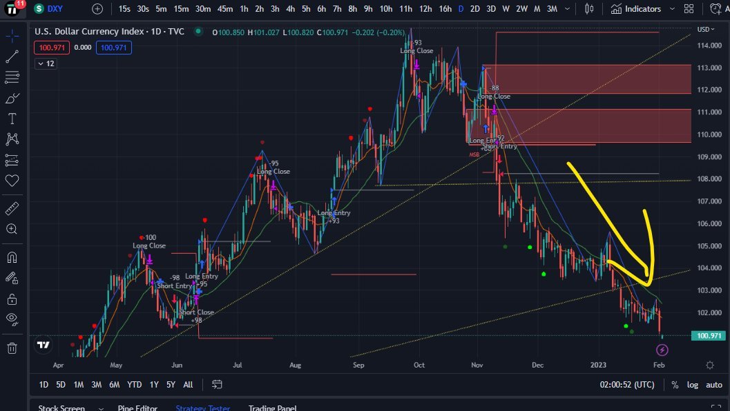 MathsTrading's tweet photo. Update: 2023.1.31-> 2023.2.2

Down-side Trend :
$DXY 102.12 to 100.975
$US10Y 3.524% to 3.413%
\

Risk markets:
$BTC rises 22800 -> 24000

Is DXY US10Y a better indicator?

If this is helpful for you, please RT! 
I have more insights. RT if you want to know more 👇" https://t.co/LSLPwvMKOc