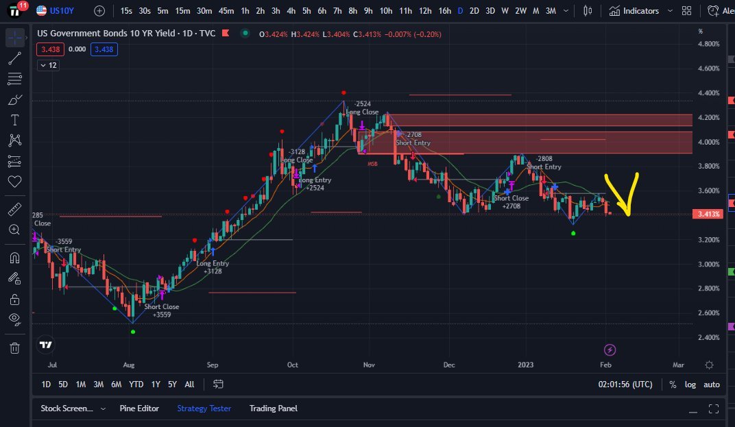 MathsTrading's tweet photo. Update: 2023.1.31-> 2023.2.2

Down-side Trend :
$DXY 102.12 to 100.975
$US10Y 3.524% to 3.413%
\

Risk markets:
$BTC rises 22800 -> 24000

Is DXY US10Y a better indicator?

If this is helpful for you, please RT! 
I have more insights. RT if you want to know more 👇" https://t.co/LSLPwvMKOc