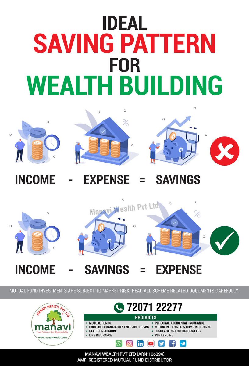 ManaviWealth's tweet image. For a peaceful &amp;amp; confident future remember this age old formula with a tweak

Hire a Professional to manage your hard earned money  

To know more about us  visit  us at ManaviWealth.com or reach us at 7207122277
 #ManaviWealth 
#ForFinancialFreedom  
#AdvisorZarooriHai