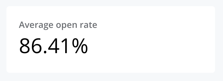 86.41% #OpenRate on that last email - not bad eh @iamjankoch @ConvertKit ??